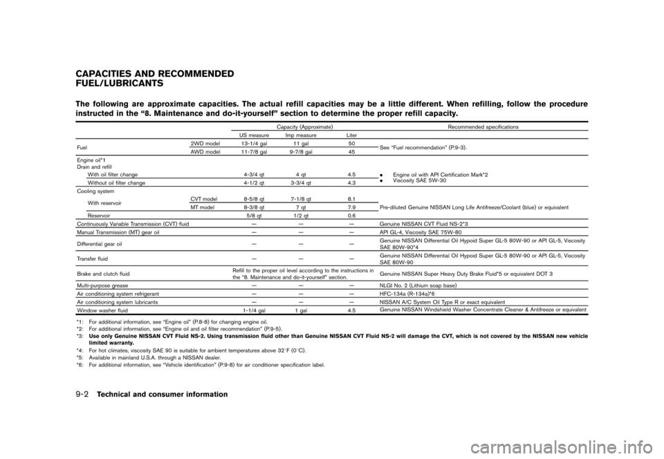 NISSAN JUKE 2013 F15 / 1.G Owners Manual Black plate (318,1)
[ Edit: 2012/ 6/ 29 Model: F15-D ]
9-2Technical and consumer information
GUID-55EDCBAF-B574-46D1-AA57-587026C9991CThe following are approximate capacities. The actual refill capaci