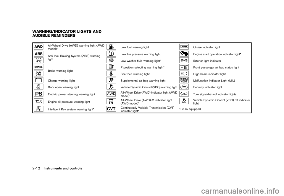 NISSAN JUKE 2013 F15 / 1.G Owners Manual Black plate (78,1)
[ Edit: 2012/ 6/ 29 Model: F15-D ]
2-12Instruments and controls
GUID-0AD04023-03AE-4553-915A-04F0D33BD0B8
All-Wheel Drive (AWD) warning light (AWD
model)*Low fuel warning lightCruis