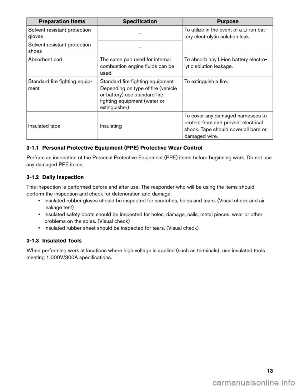 NISSAN LEAF 2013 1.G First Responders Guide Preparation Items
Specification Purpose
Solvent resistant protection
gloves –
To utilize in the event of a Li-ion bat-
tery electrolytic solution leak.
Solvent resistant protection
shoes –
Absorbe