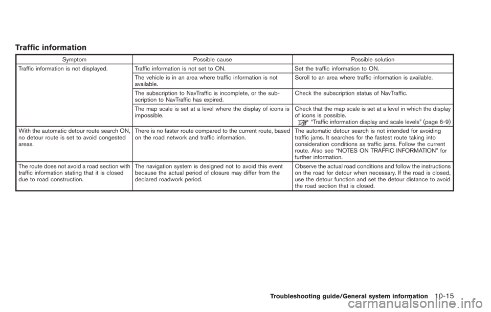 NISSAN LEAF 2013 1.G Navigation Manual Traffic information
SymptomPossible cause Possible solution
Traffic information is not displayed. Traffic information is not set to ON. Set the traffic information to ON.
The vehicle is in an area whe