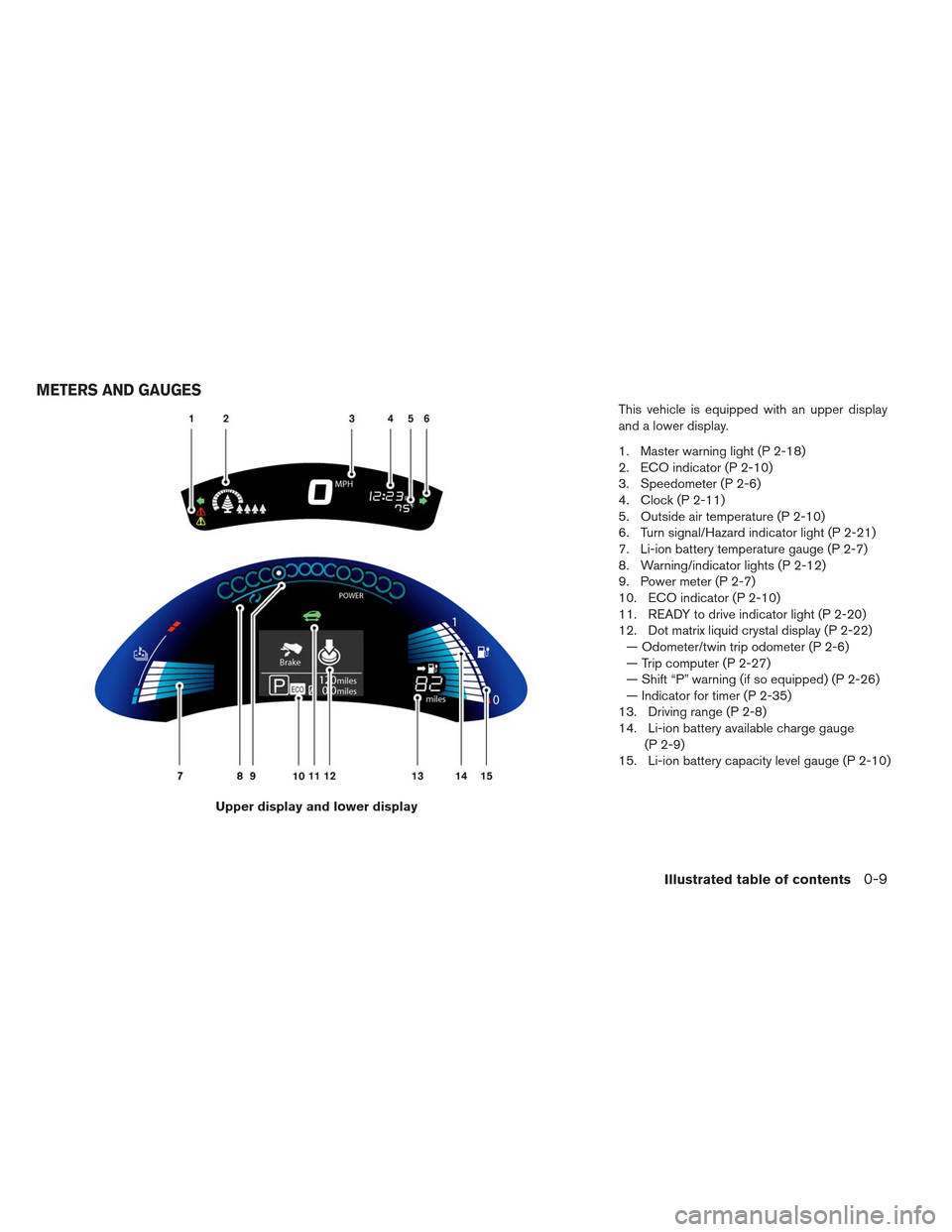 NISSAN LEAF 2013 1.G User Guide This vehicle is equipped with an upper display
and a lower display.
1. Master warning light (P 2-18)
2. ECO indicator (P 2-10)
3. Speedometer (P 2-6)
4. Clock (P 2-11)
5. Outside air temperature (P 2- NISSAN LEAF 2013 1.G User Guide This vehicle is equipped with an upper display
and a lower display.
1. Master warning light (P 2-18)
2. ECO indicator (P 2-10)
3. Speedometer (P 2-6)
4. Clock (P 2-11)
5. Outside air temperature (P 2-