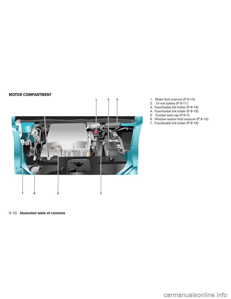 NISSAN LEAF 2013 1.G User Guide 1. Brake fluid reservoir (P 8-10)
2. 12-volt battery (P 8-11)
3. Fuse/fusible link holder (P 8-16)
4. Fuse/fusible link holder (P 8-16)
5. Coolant tank cap (P 8-7)
6. Window washer fluid reservoir (P 