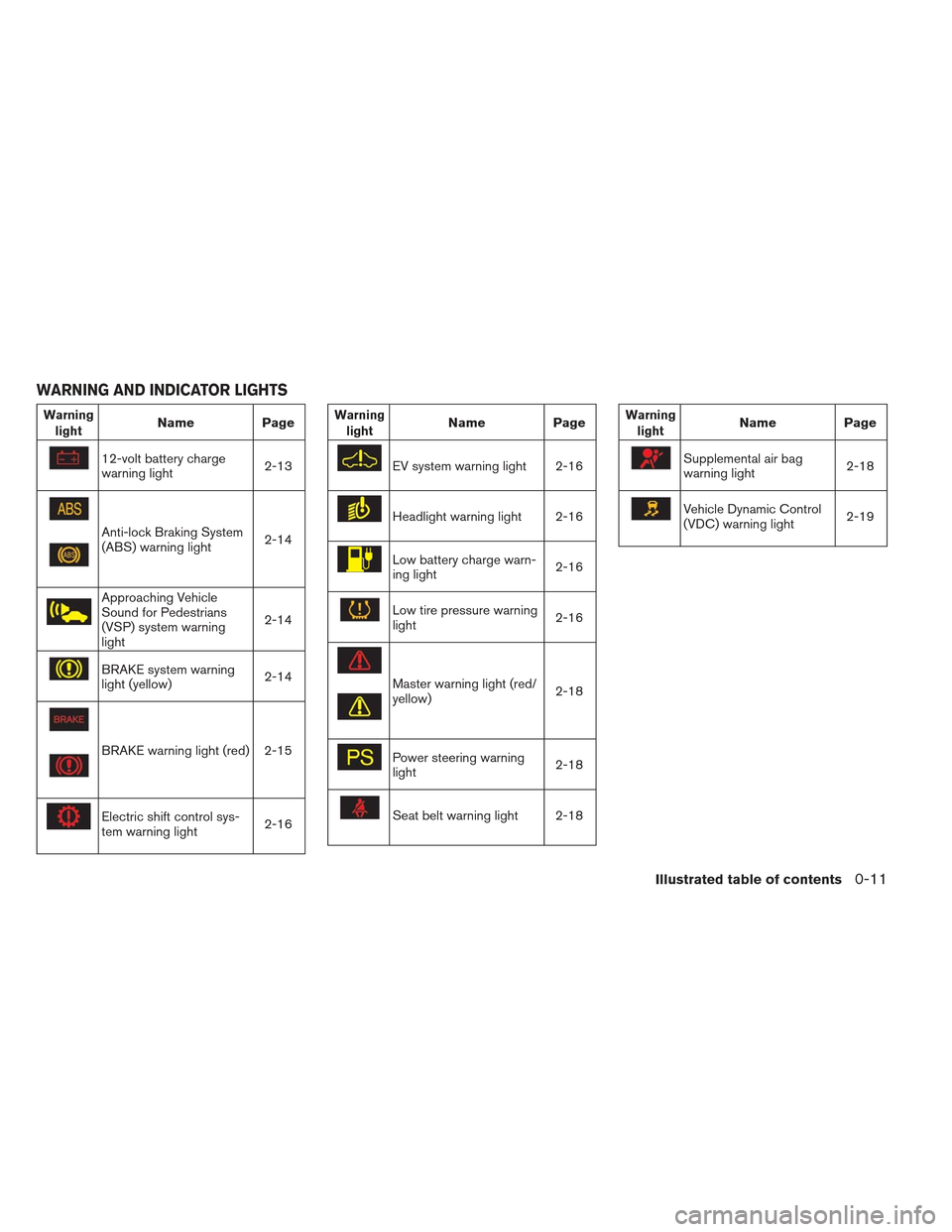 NISSAN LEAF 2013 1.G Owners Manual WarninglightName Page
12-volt battery charge
warning light 2-13
Anti-lock Braking System
(ABS) warning light2-14
Approaching Vehicle
Sound for Pedestrians
(VSP) system warning
light2-14
BRAKE system w