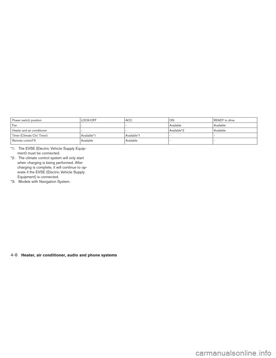 NISSAN LEAF 2013 1.G Owners Manual Power switch positionLOCK/OFFACCON READY to drive
Fan --Available Available
Heater and air conditioner --Available*2 Available
Timer (Climate Ctrl. Timer) Available*1Available*1- -
Remote control*3 Av