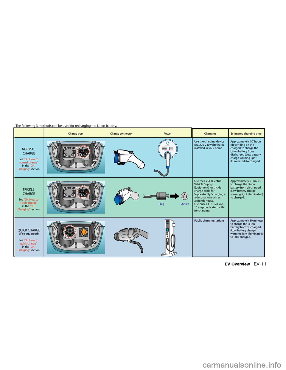 NISSAN LEAF 2013 1.G Owners Manual EV OverviewEV-11 