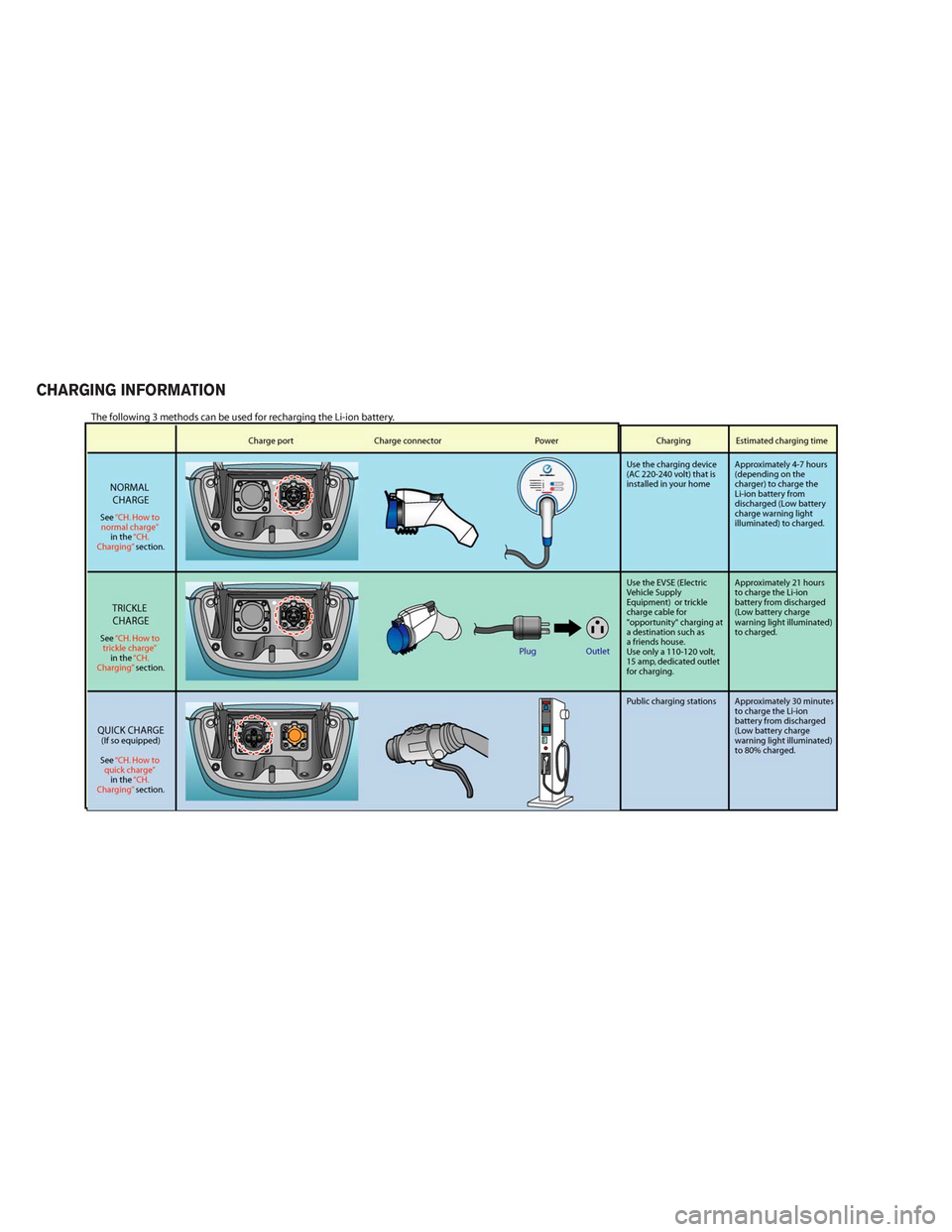 NISSAN LEAF 2013 1.G Owners Manual CHARGING INFORMATION 