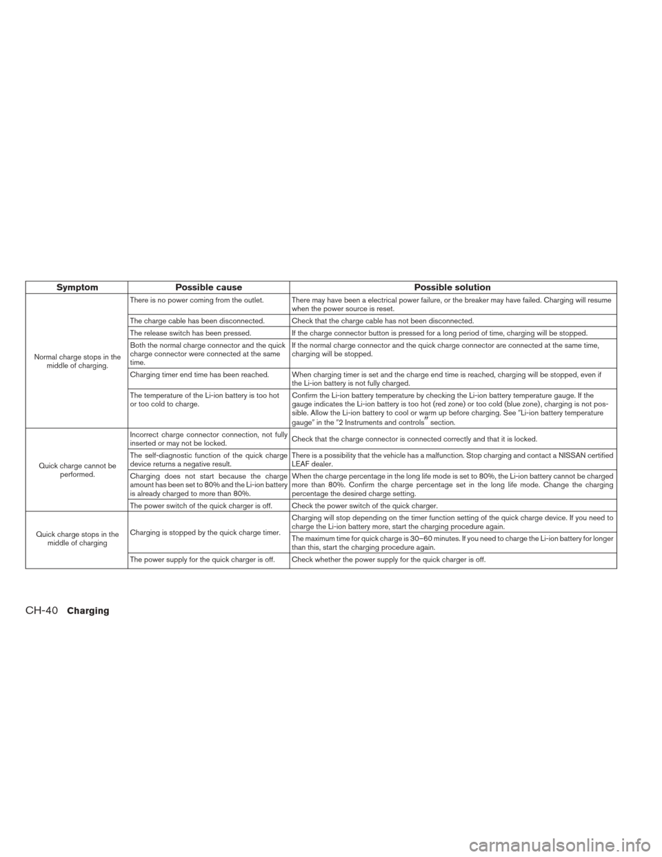 NISSAN LEAF 2013 1.G Manual Online SymptomPossible cause Possible solution
Normal charge stops in the
middle of charging. There is no power coming from the outlet. There may have been a electrical power failure, or the breaker may have