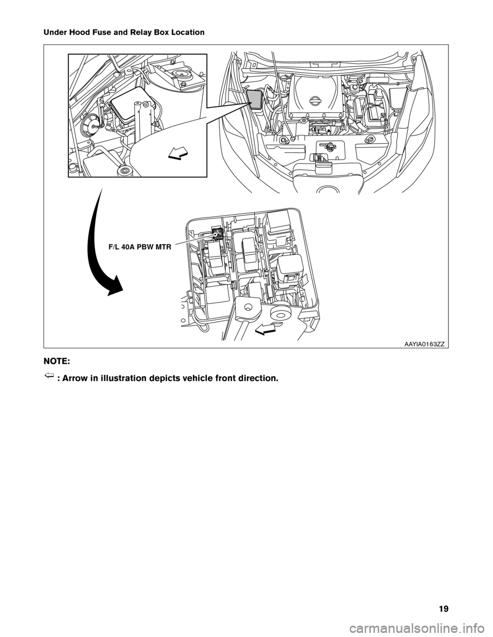 NISSAN LEAF 2013 1.G Roadside Assistance Guide Under Hood Fuse and Relay Box Location
NO
TE: : Arrow in illustration depicts vehicle front direction. F/L 40A PBW MTR
AAYIA0163ZZ
19 