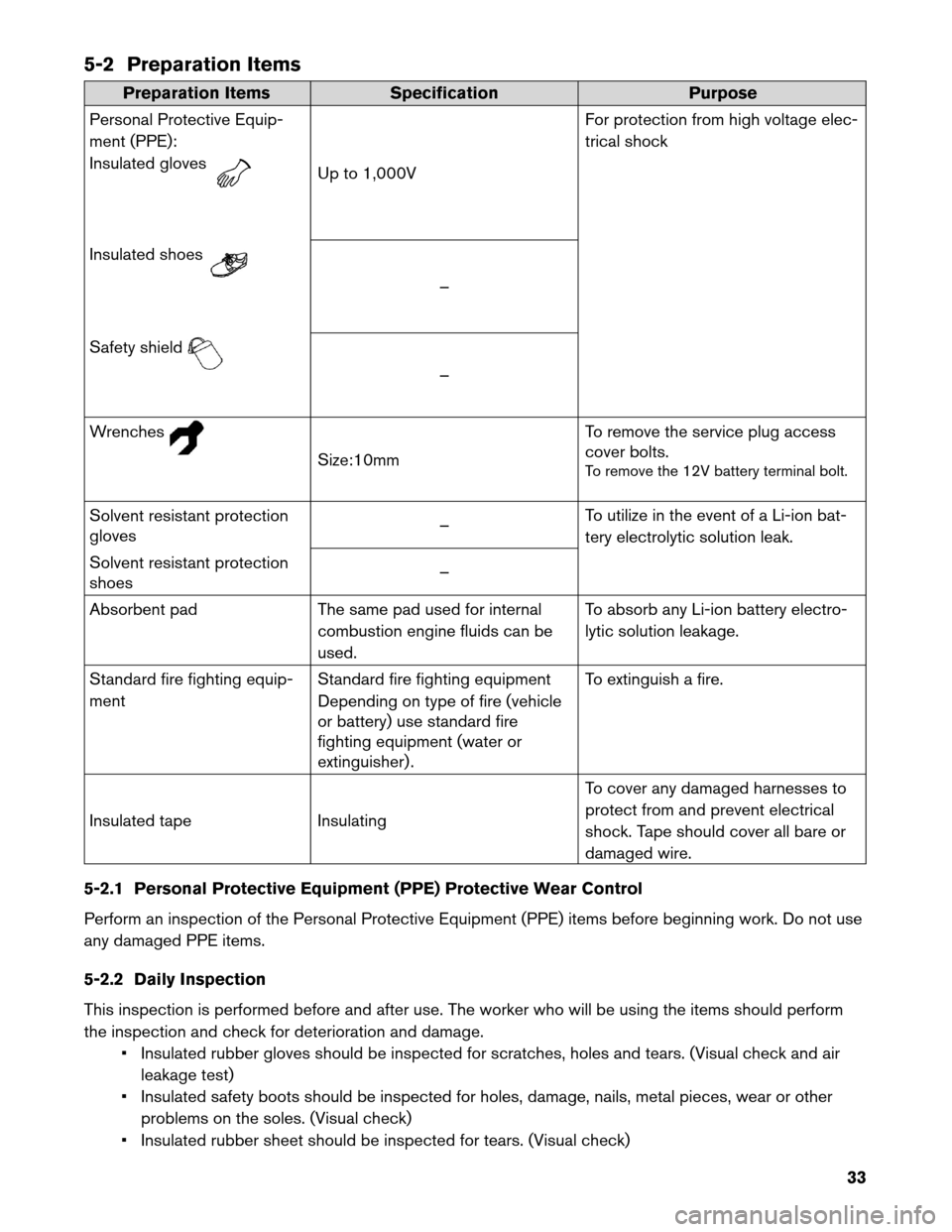 NISSAN LEAF 2013 1.G Roadside Assistance Guide 5-2 Preparation Items
Preparation Items
Specification Purpose
Personal Protective Equip-
ment (PPE):
Insulated gloves Up to 1,000V
For
 protection from high voltage elec-
trical shock
Insulated shoes 