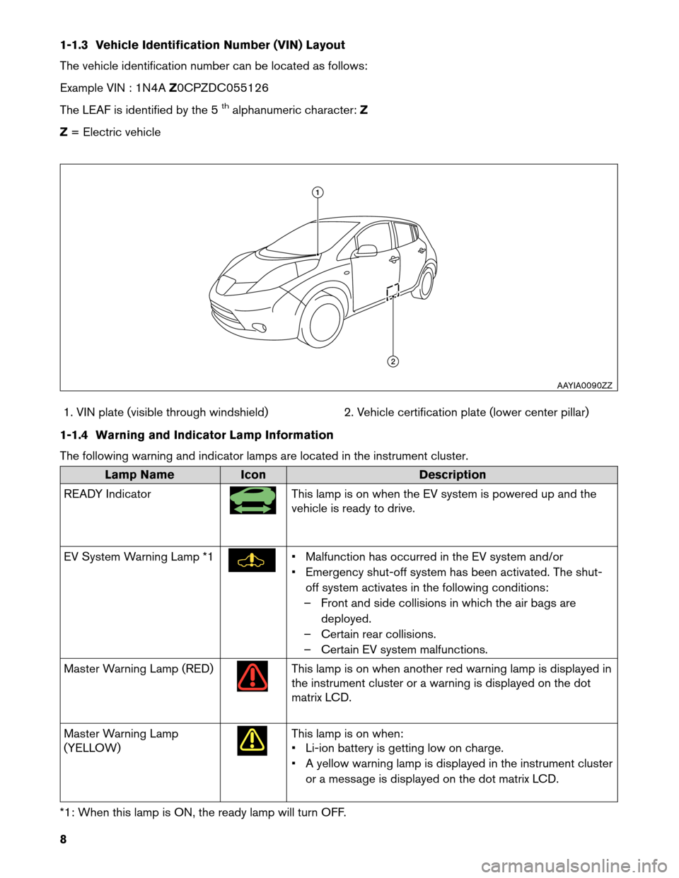 NISSAN LEAF 2013 1.G Roadside Assistance Guide 1-1.3 Vehicle Identification Number (VIN) Layout
The
vehicle identification number can be located as follows:
Example VIN : 1N4A Z0CPZDC055126
The LEAF is identified by the 5
thalphanumeric character: