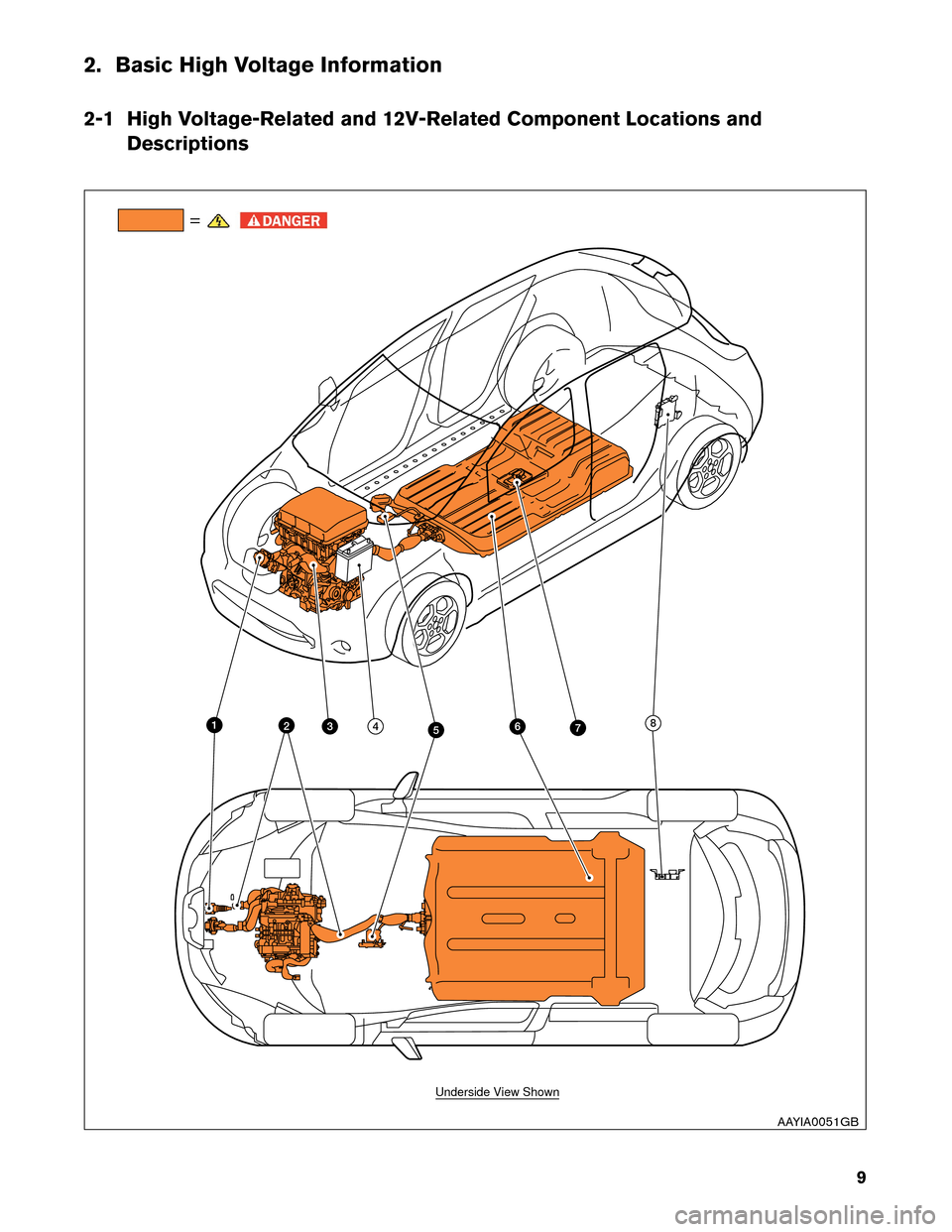 NISSAN LEAF 2013 1.G Roadside Assistance Guide 2. Basic High Voltage Information
2-1
High Voltage-Related and 12V-Related Component Locations and
Descriptions =
76
342 8
5 1
Underside View Shown
AAYIA0051GB
9  