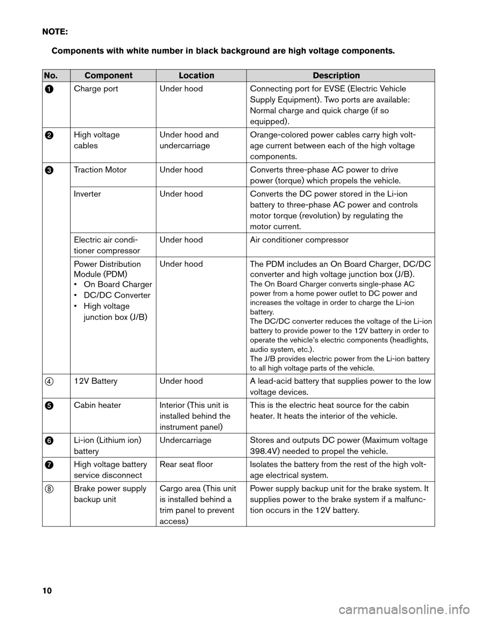 NISSAN LEAF 2013 1.G Roadside Assistance Guide NOTE:
Components with white number in black background are high voltage components.No. Component
LocationDescription
a Charge

port Under hood Connecting port for EVSE (Electric Vehicle
Supply Equipme