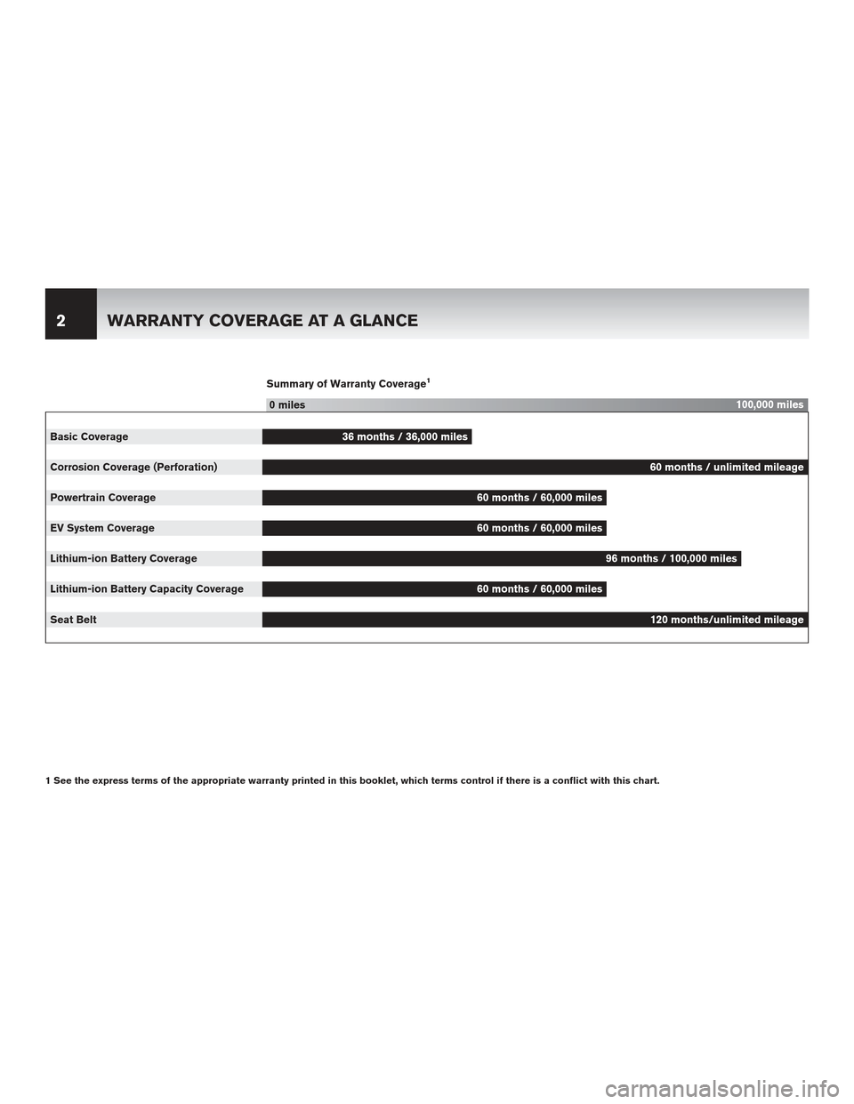 NISSAN LEAF 2013 1.G Warranty Booklet Summary of Warranty Coverage1
0 miles100,000 miles
Basic Coverage 36 months / 36,000 miles
Corrosion Coverage (Perforation) 60 months / unlimited mileage
Powertrain Coverage 60 months / 60,000 miles
E