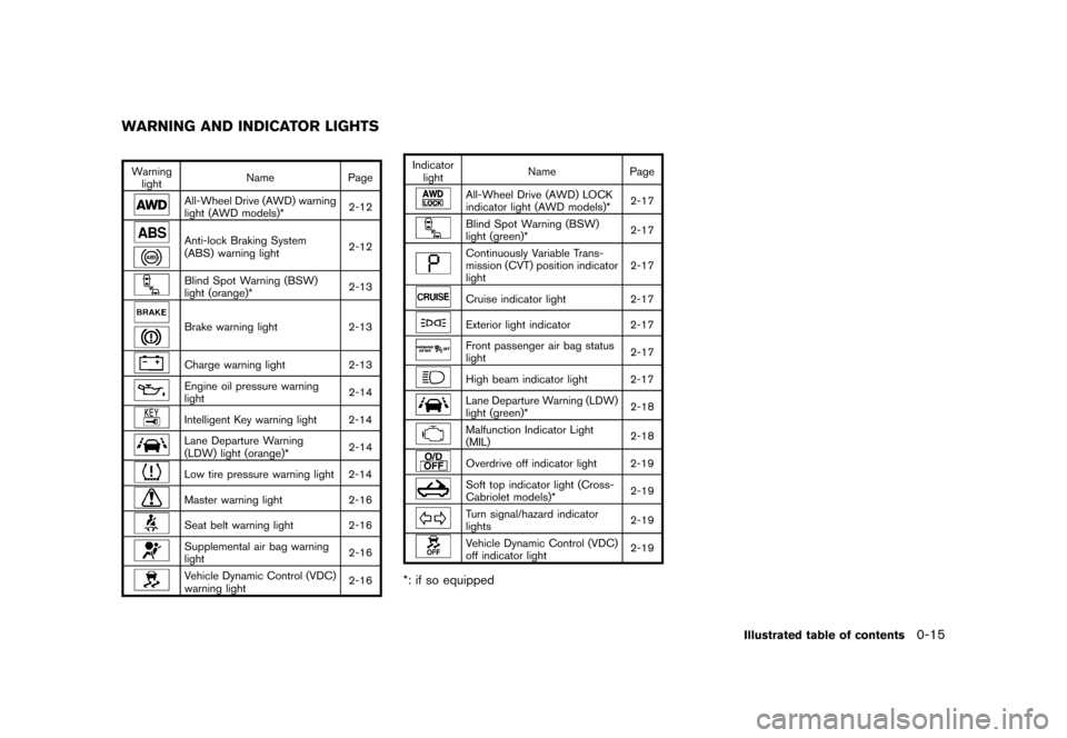 NISSAN MURANO 2013 2.G Owners Manual Black plate (21,1)
[ Edit: 2012/ 7/ 31 Model: Z51-D ]
GUID-353409D4-8EDC-4D72-921B-F87CF9A54D49
Warninglight Name
Page
All-Wheel Drive (AWD) warning
light (AWD models)* 2-12
Anti-lock Braking System
(