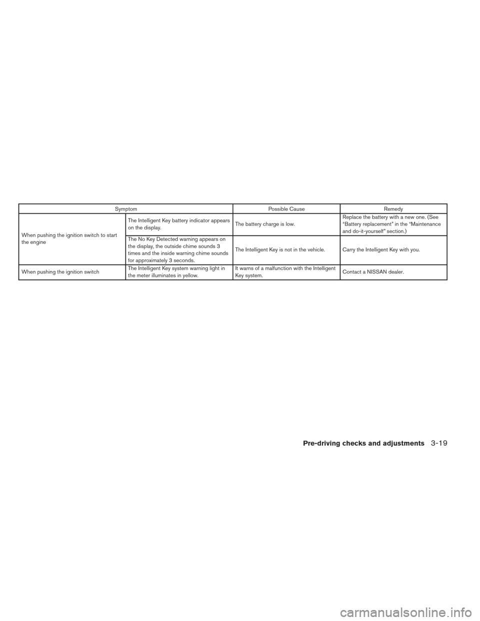 NISSAN PATHFINDER 2013 R52 / 4.G Owners Manual SymptomPossible CauseRemedy
When pushing the ignition switch to start
the engine The Intelligent Key battery indicator appears
on the display.
The battery charge is low.Replace the battery with a new 