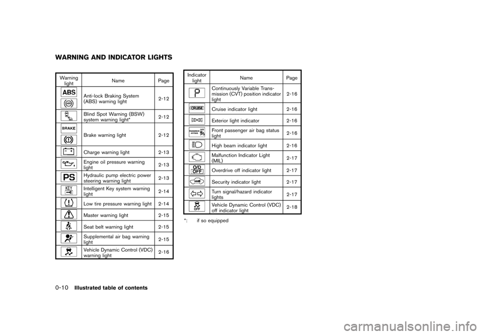 NISSAN QUEST 2013 RE52 / 4.G Owners Manual Black plate (16,1)
[ Edit: 2013/ 3/ 26 Model: E52-D ]
0-10Illustrated table of contents
GUID-6043B04C-5484-4ADB-BE61-405D49B73B56
Warninglight Name
Page
Anti-lock Braking System
(ABS) warning light 2-