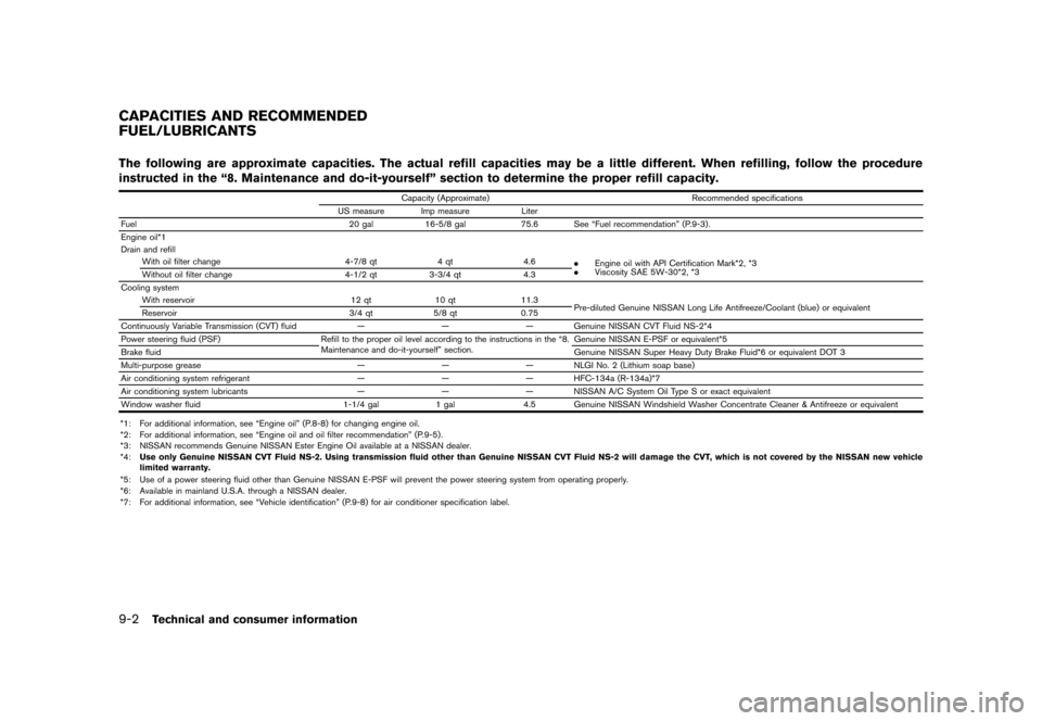 NISSAN QUEST 2013 RE52 / 4.G Owners Manual Black plate (446,1)
[ Edit: 2013/ 3/ 26 Model: E52-D ]
9-2Technical and consumer information
GUID-8340E701-E805-4651-94DB-DB1A805E78FAThe following are approximate capacities. The actual refill capaci