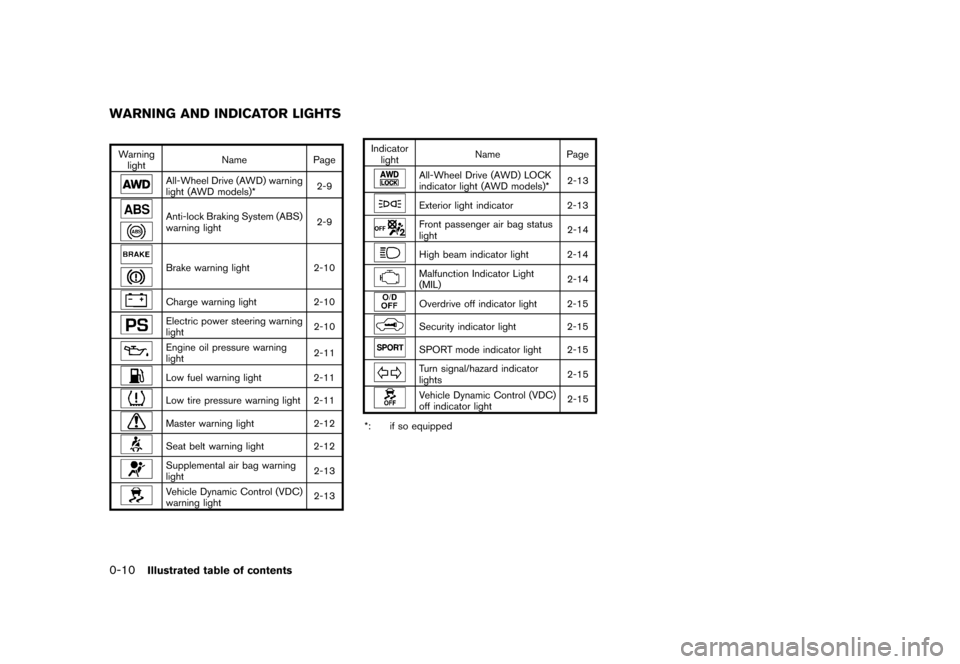 NISSAN ROGUE 2013 2.G User Guide Black plate (16,1)
[ Edit: 2012/ 5/ 18 Model: S35-D ]
0-10Illustrated table of contents
GUID-65B13399-03E2-4AC9-B527-1CEEE81B9182
Warninglight Name
Page
All-Wheel Drive (AWD) warning
light (AWD models
