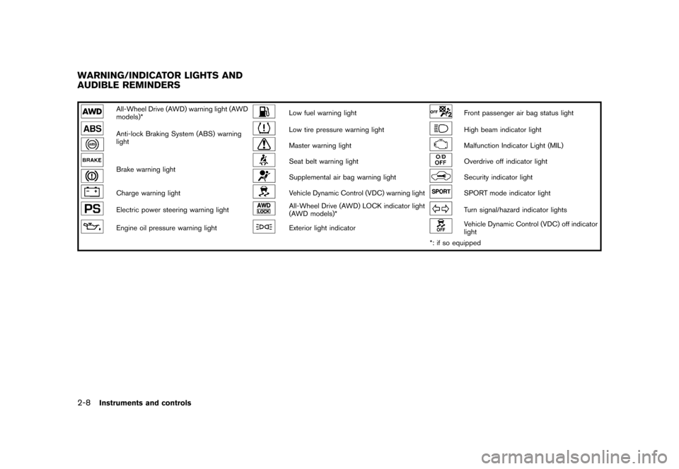 NISSAN ROGUE 2013 2.G User Guide Black plate (78,1)
[ Edit: 2012/ 5/ 18 Model: S35-D ]
2-8Instruments and controls
S35-D-110201-B00B3ECC-8D3D-461F-9906-7A31121D4043
All-Wheel Drive (AWD) warning light (AWD
models)*Low fuel warning li