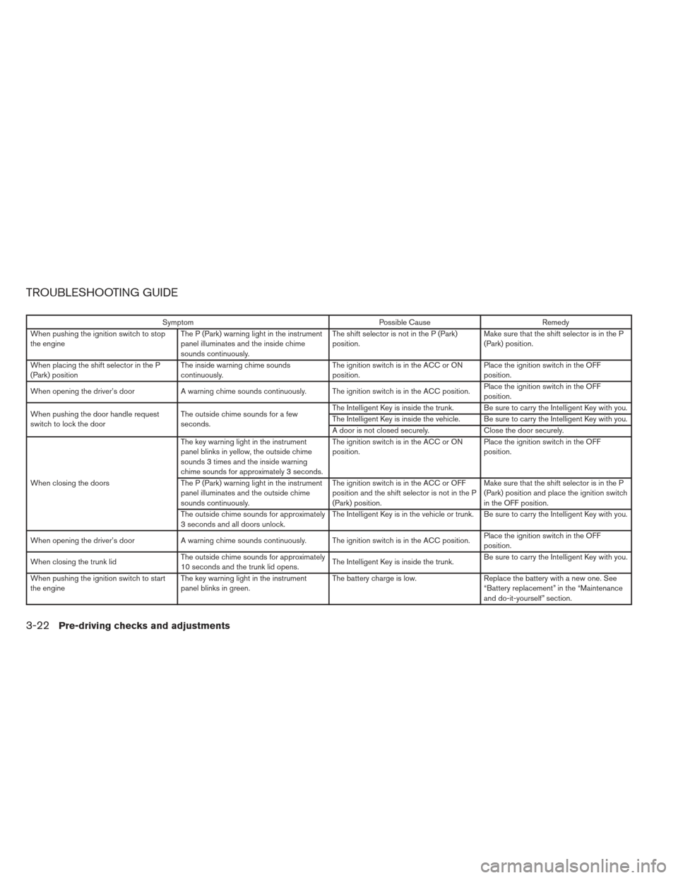 NISSAN SENTRA 2013 B17 / 7.G Owners Manual TROUBLESHOOTING GUIDE
SymptomPossible CauseRemedy
When pushing the ignition switch to stop
the engine The P (Park) warning light in the instrument
panel illuminates and the inside chime
sounds continu