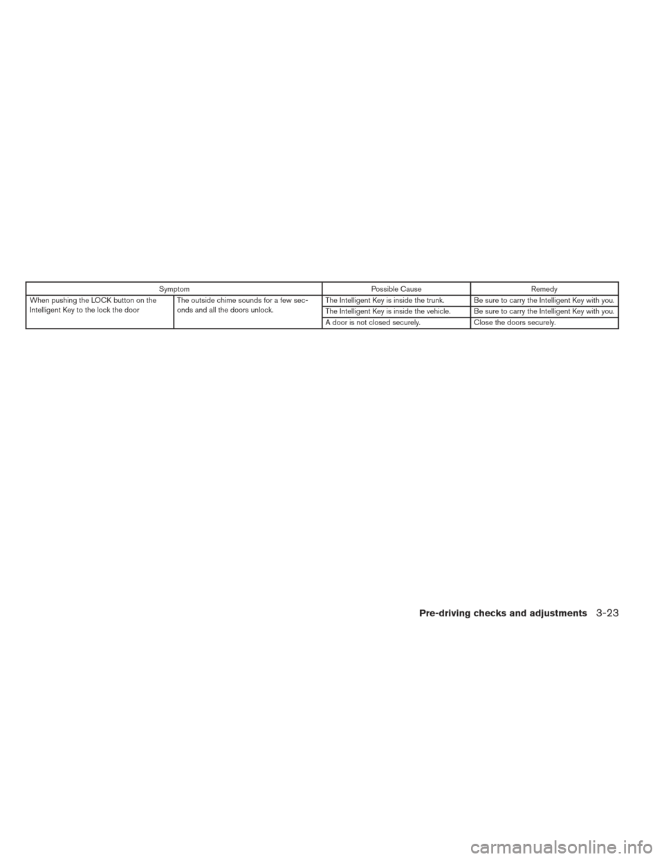 NISSAN SENTRA 2013 B17 / 7.G Owners Manual SymptomPossible CauseRemedy
When pushing the LOCK button on the
Intelligent Key to the lock the door The outside chime sounds for a few sec-
onds and all the doors unlock. The Intelligent Key is insid