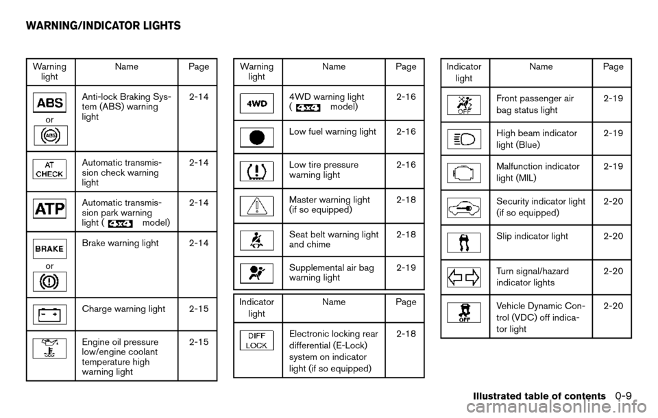 NISSAN TITAN 2013 1.G Owners Manual Warninglight Name
Page
or
Anti-lock Braking Sys-
tem (ABS) warning
light 2-14
Automatic transmis-
sion check warning
light2-14
Automatic transmis-
sion park warning
light (
model)2-14
or
Brake warning
