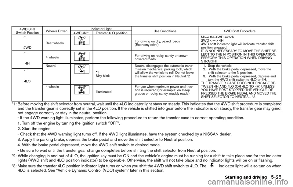 NISSAN TITAN 2013 1.G Owners Manual 4WD Shift
Switch Position Wheels Driven Indicator Light
Use Conditions 4WD Shift Procedure
4WD shift Transfer 4LO position
2WD Rear wheels
For driving on dry, paved roads
(Economy drive) Move the 4WD 
