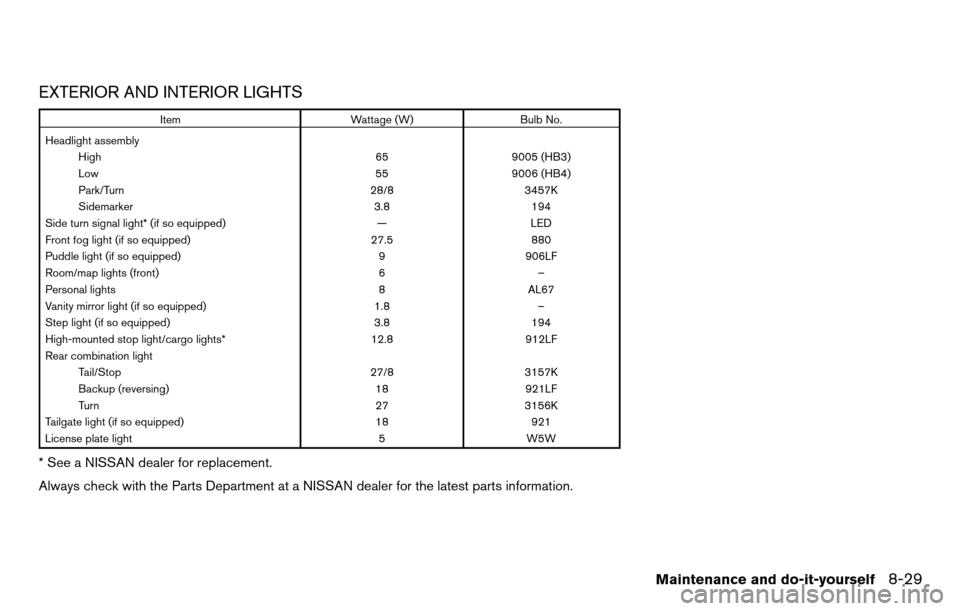 NISSAN TITAN 2013 1.G Owners Manual EXTERIOR AND INTERIOR LIGHTS
ItemWattage (W)Bulb No.
Headlight assembly High 659005 (HB3)
Low 559006 (HB4)
Park/Turn 28/83457K
Sidemarker 3.8194
Side turn signal light* (if so equipped) —LED
Front f