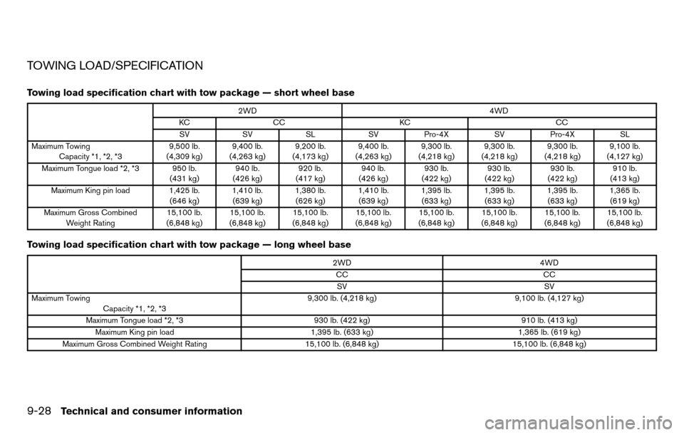 NISSAN TITAN 2013 1.G User Guide TOWING LOAD/SPECIFICATION
Towing load specification chart with tow package — short wheel base
2WD4WD
KC CC KC CC
SV SV SLSVPro-4X SVPro-4X SL
Maximum Towing Capacity *1, *2, *3 9,500 lb.
(4,309 kg) 