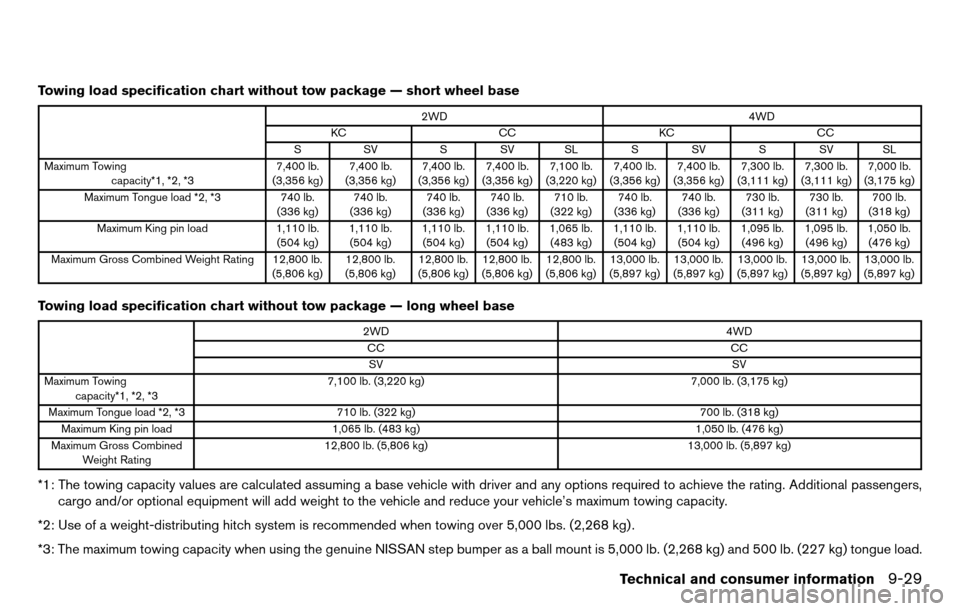 NISSAN TITAN 2013 1.G Owners Manual Towing load specification chart without tow package — short wheel base
2WD4WD
KC CCKCCC
S SV S SV SL S SV S SV SL
Maximum Towing capacity*1, *2, *3 7,400 lb.
(3,356 kg) 7,400 lb.
(3,356 kg) 7,400 lb NISSAN TITAN 2013 1.G Owners Manual Towing load specification chart without tow package — short wheel base
2WD4WD
KC CCKCCC
S SV S SV SL S SV S SV SL
Maximum Towing capacity*1, *2, *3 7,400 lb.
(3,356 kg) 7,400 lb.
(3,356 kg) 7,400 lb
