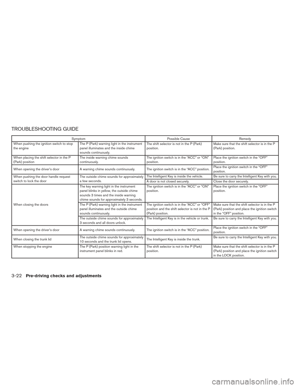 NISSAN VERSA SEDAN 2013 2.G Owners Manual TROUBLESHOOTING GUIDE
SymptomPossible CauseRemedy
When pushing the ignition switch to stop
the engine The P (Park) warning light in the instrument
panel illuminates and the inside chime
sounds continu