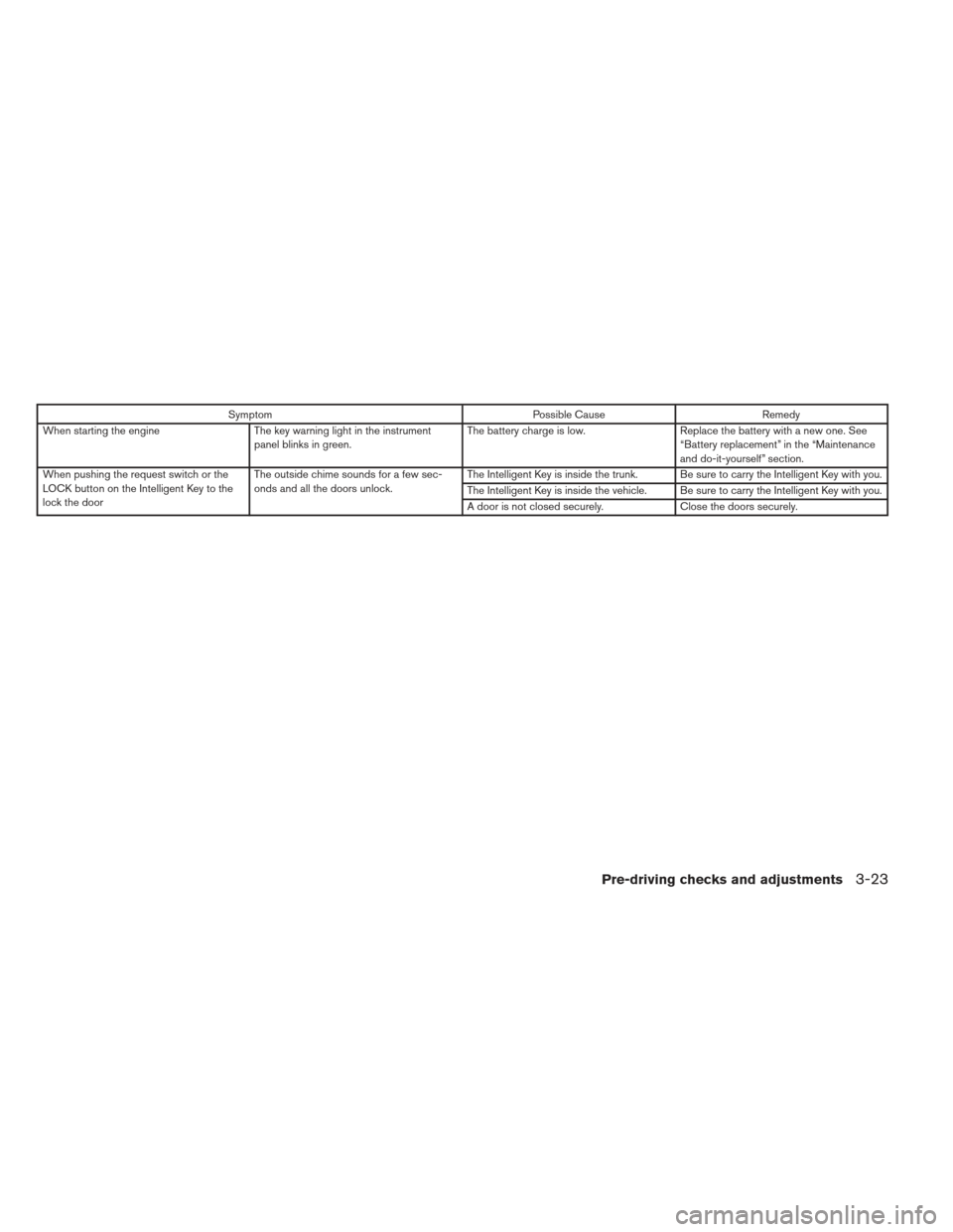 NISSAN VERSA SEDAN 2013 2.G Owners Manual SymptomPossible CauseRemedy
When starting the engine The key warning light in the instrument
panel blinks in green. The battery charge is low.
Replace the battery with a new one. See
“Battery replac