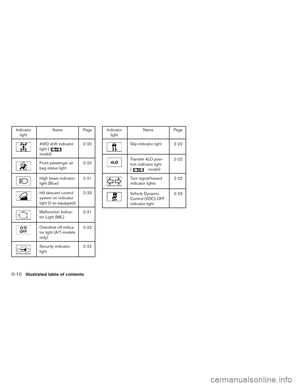 NISSAN XTERRA 2013 N50 / 2.G User Guide Indicatorlight Name Page
4WD shift indicator
light (
model) 2-20
Front passenger air
bag status light
2-20
High beam indicator
light (Blue)2-21
Hill descent control
system on indicator
light (if so eq