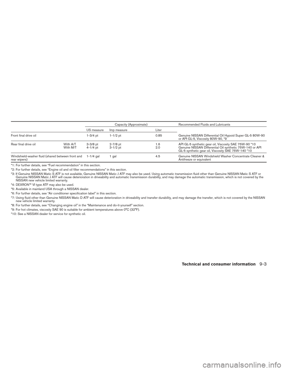 NISSAN XTERRA 2013 N50 / 2.G Owners Manual Capacity (Approximate)Recommended Fluids and Lubricants
US measure Imp measure Liter
Front final drive oil 1-3/4 pt 1-1/2 pt0.85Genuine NISSAN Differential Oil Hypoid Super GL-5 80W-90
or API GL-5, Vi NISSAN XTERRA 2013 N50 / 2.G Owners Manual Capacity (Approximate)Recommended Fluids and Lubricants
US measure Imp measure Liter
Front final drive oil 1-3/4 pt 1-1/2 pt0.85Genuine NISSAN Differential Oil Hypoid Super GL-5 80W-90
or API GL-5, Vi