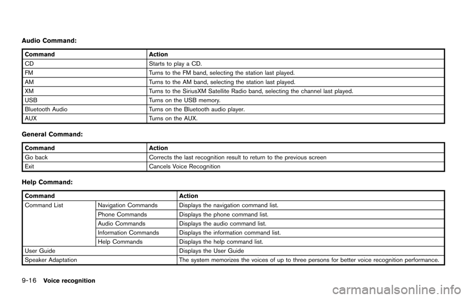 NISSAN QUEST 2014 RE52 / 4.G 08IT Navigation Manual 9-16Voice recognition
Audio Command:
CommandAction
CD Starts to play a CD.
FM Turns to the FM band, selecting the station last played.
AM Turns to the AM band, selecting the station last played.
XM Tu NISSAN QUEST 2014 RE52 / 4.G 08IT Navigation Manual 9-16Voice recognition
Audio Command:
CommandAction
CD Starts to play a CD.
FM Turns to the FM band, selecting the station last played.
AM Turns to the AM band, selecting the station last played.
XM Tu
