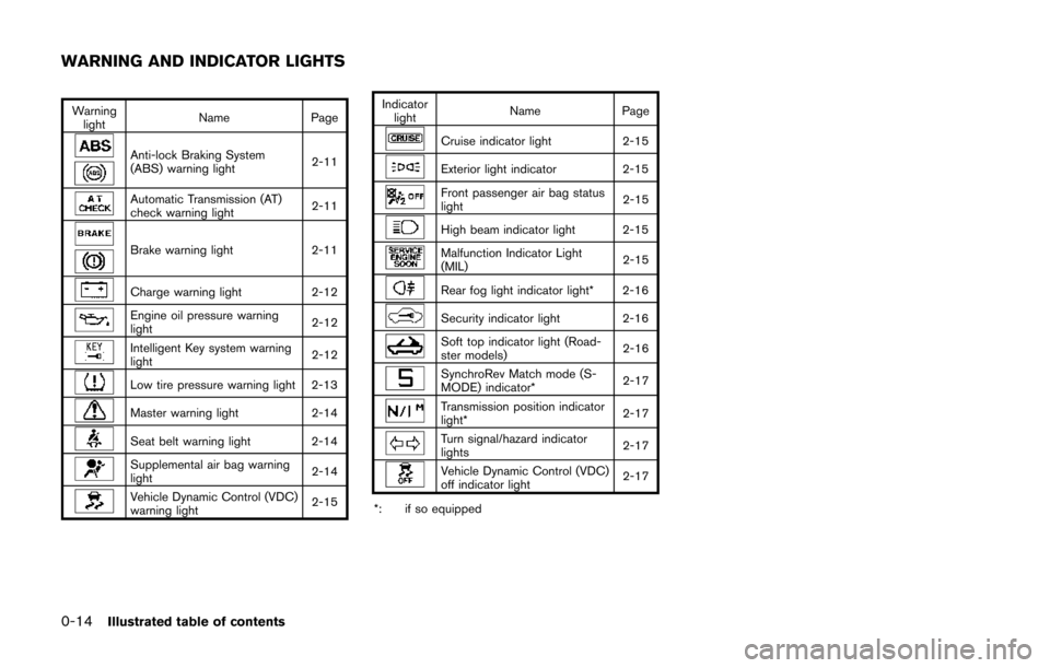 NISSAN 370Z ROADSTER 2014 Z34 Owners Manual 0-14Illustrated table of contents
Warninglight Name
Page
Anti-lock Braking System
(ABS) warning light 2-11
Automatic Transmission (AT)
check warning light2-11
Brake warning light
2-11
Charge warning l NISSAN 370Z ROADSTER 2014 Z34 Owners Manual 0-14Illustrated table of contents
Warninglight Name
Page
Anti-lock Braking System
(ABS) warning light 2-11
Automatic Transmission (AT)
check warning light2-11
Brake warning light
2-11
Charge warning l