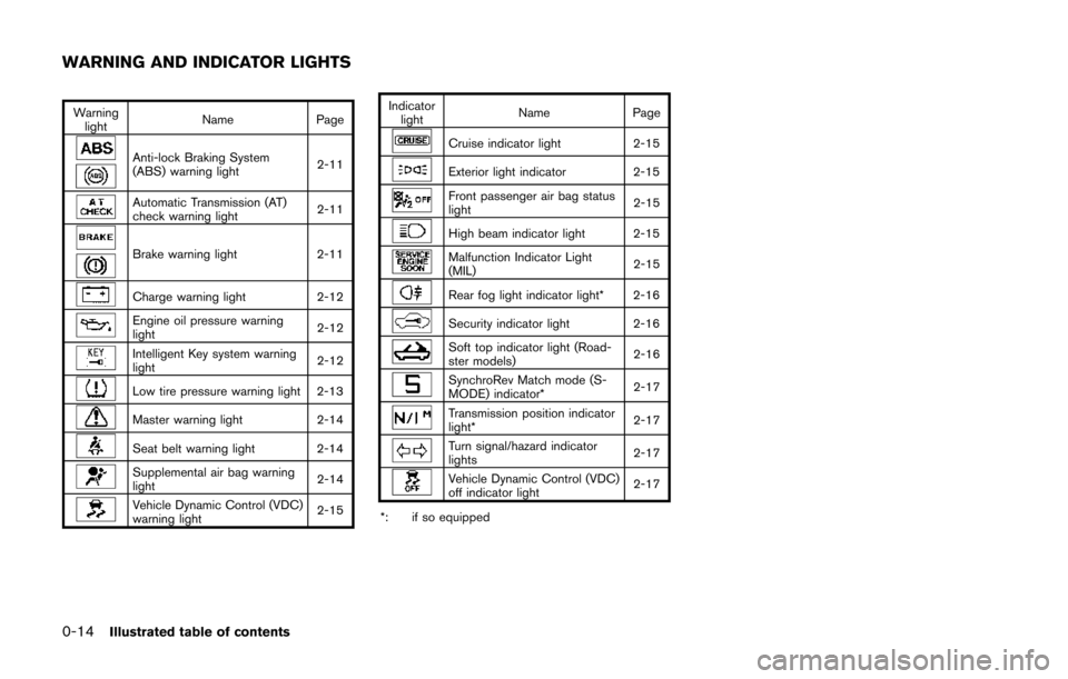 NISSAN 370Z ROADSTER 2014 Z34 Owners Manual 0-14Illustrated table of contents
Warninglight Name
Page
Anti-lock Braking System
(ABS) warning light 2-11
Automatic Transmission (AT)
check warning light2-11
Brake warning light
2-11
Charge warning l