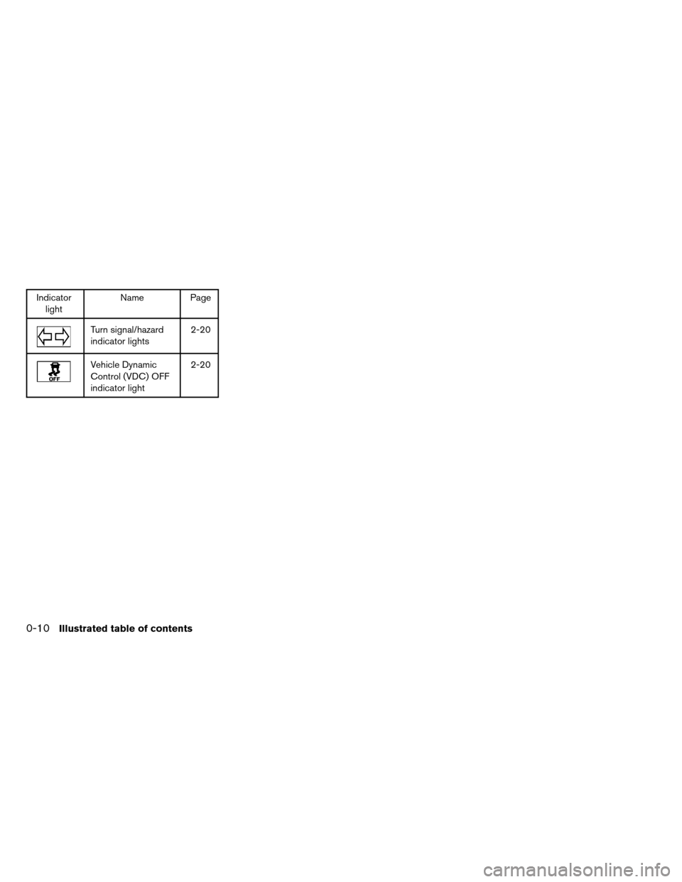 NISSAN ARMADA 2014 1.G User Guide Indicatorlight Name Page
Turn signal/hazard
indicator lights 2-20
Vehicle Dynamic
Control (VDC) OFF
indicator light2-20
0-10Illustrated table of contents 