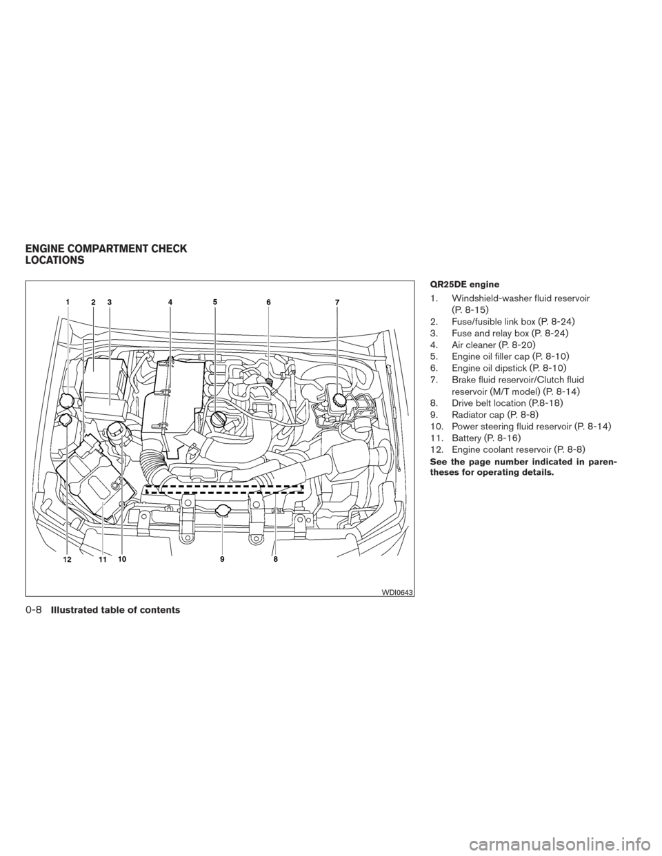 NISSAN FRONTIER 2014 D23 / 3.G Owners Manual QR25DE engine
1. Windshield-washer fluid reservoir(P. 8-15)
2. Fuse/fusible link box (P. 8-24)
3. Fuse and relay box (P. 8-24)
4. Air cleaner (P. 8-20)
5. Engine oil filler cap (P. 8-10)
6. Engine oil