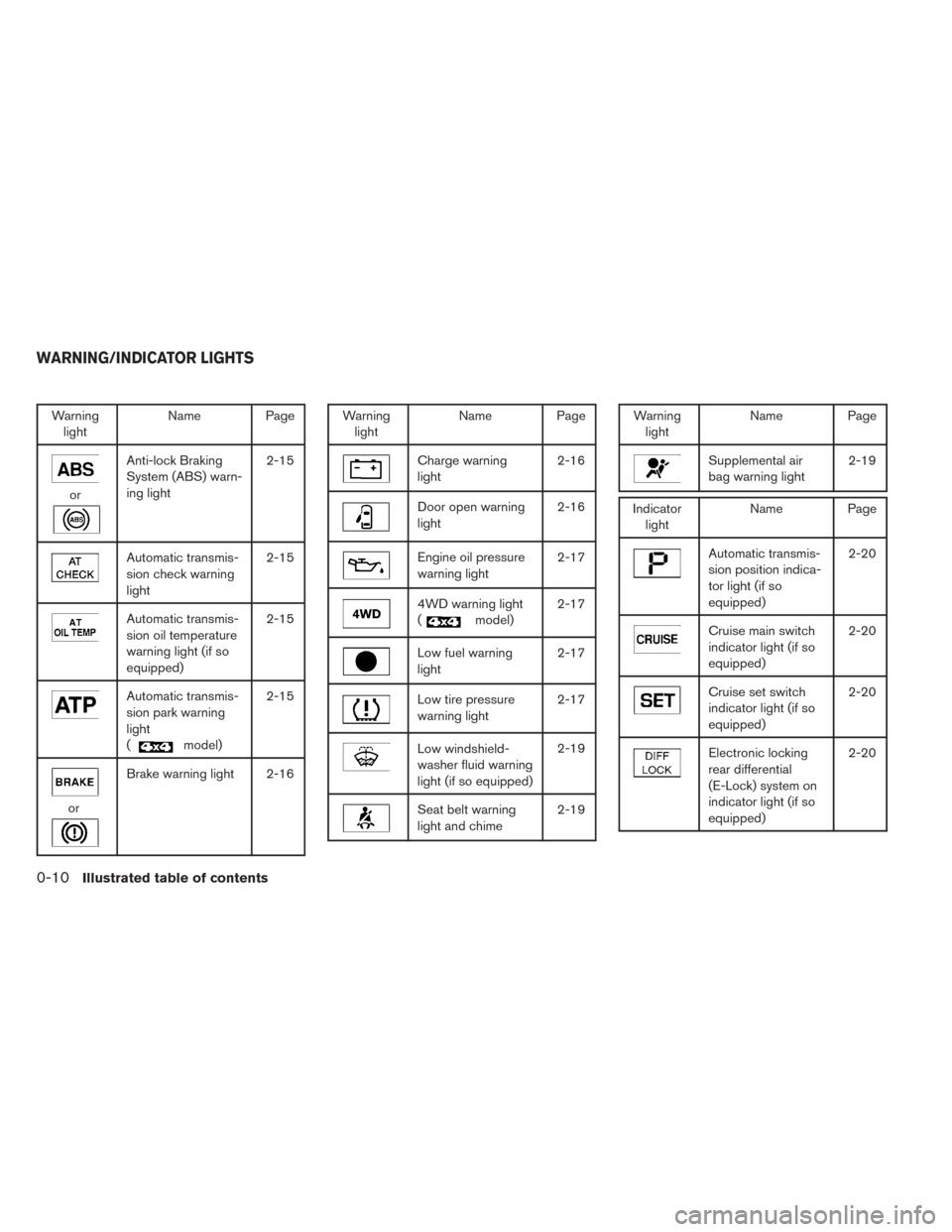 NISSAN FRONTIER 2014 D23 / 3.G User Guide Warninglight Name Page
or
Anti-lock Braking
System (ABS) warn-
ing light 2-15
Automatic transmis-
sion check warning
light2-15
Automatic transmis-
sion oil temperature
warning light (if so
equipped)2-