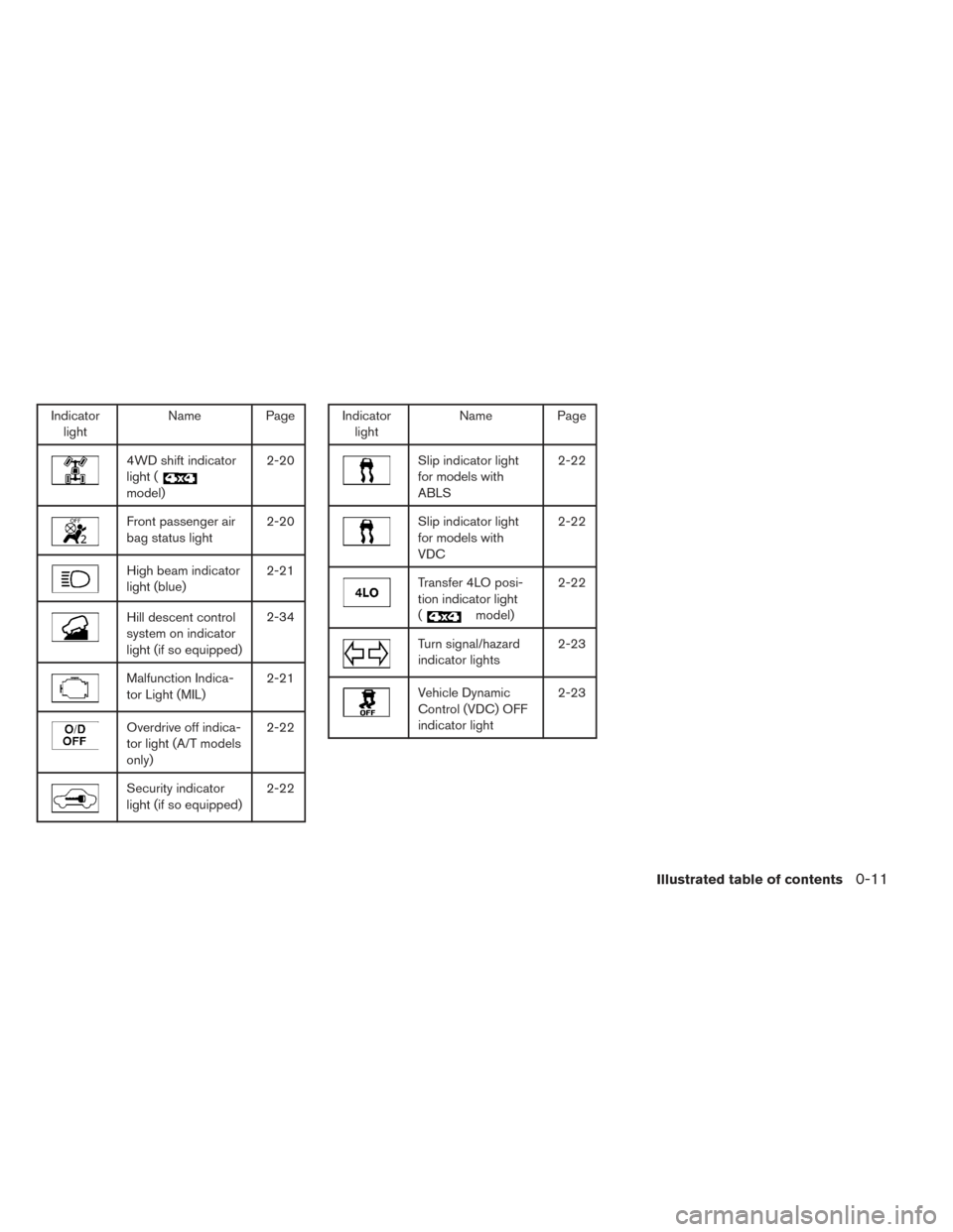 NISSAN FRONTIER 2014 D23 / 3.G User Guide Indicatorlight Name Page
4WD shift indicator
light (
model) 2-20
Front passenger air
bag status light
2-20
High beam indicator
light (blue)2-21
Hill descent control
system on indicator
light (if so eq