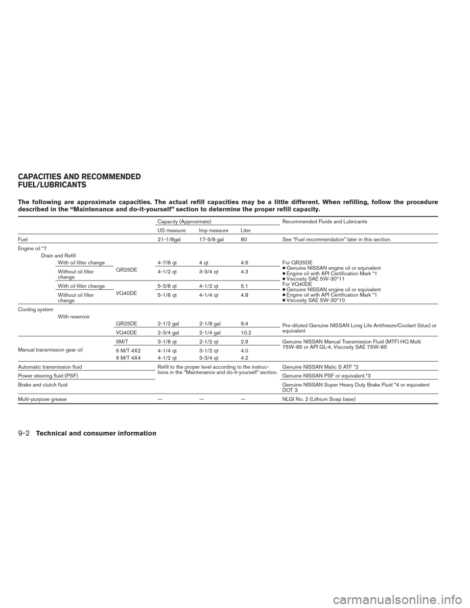 NISSAN FRONTIER 2014 D23 / 3.G Owners Manual The following are approximate capacities. The actual refill capacities may be a little different. When refilling, follow the procedure
described in the “Maintenance and do-it-yourself” section to NISSAN FRONTIER 2014 D23 / 3.G Owners Manual The following are approximate capacities. The actual refill capacities may be a little different. When refilling, follow the procedure
described in the “Maintenance and do-it-yourself” section to