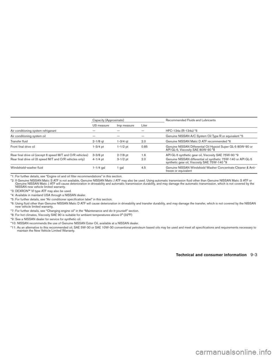 NISSAN FRONTIER 2014 D23 / 3.G Owners Manual Capacity (Approximate)Recommended Fluids and Lubricants
US measure Imp measure Liter
Air conditioning system refrigerant ———HFC-134a (R-134a) *5
Air conditioning system oil ———Genuine NISS
