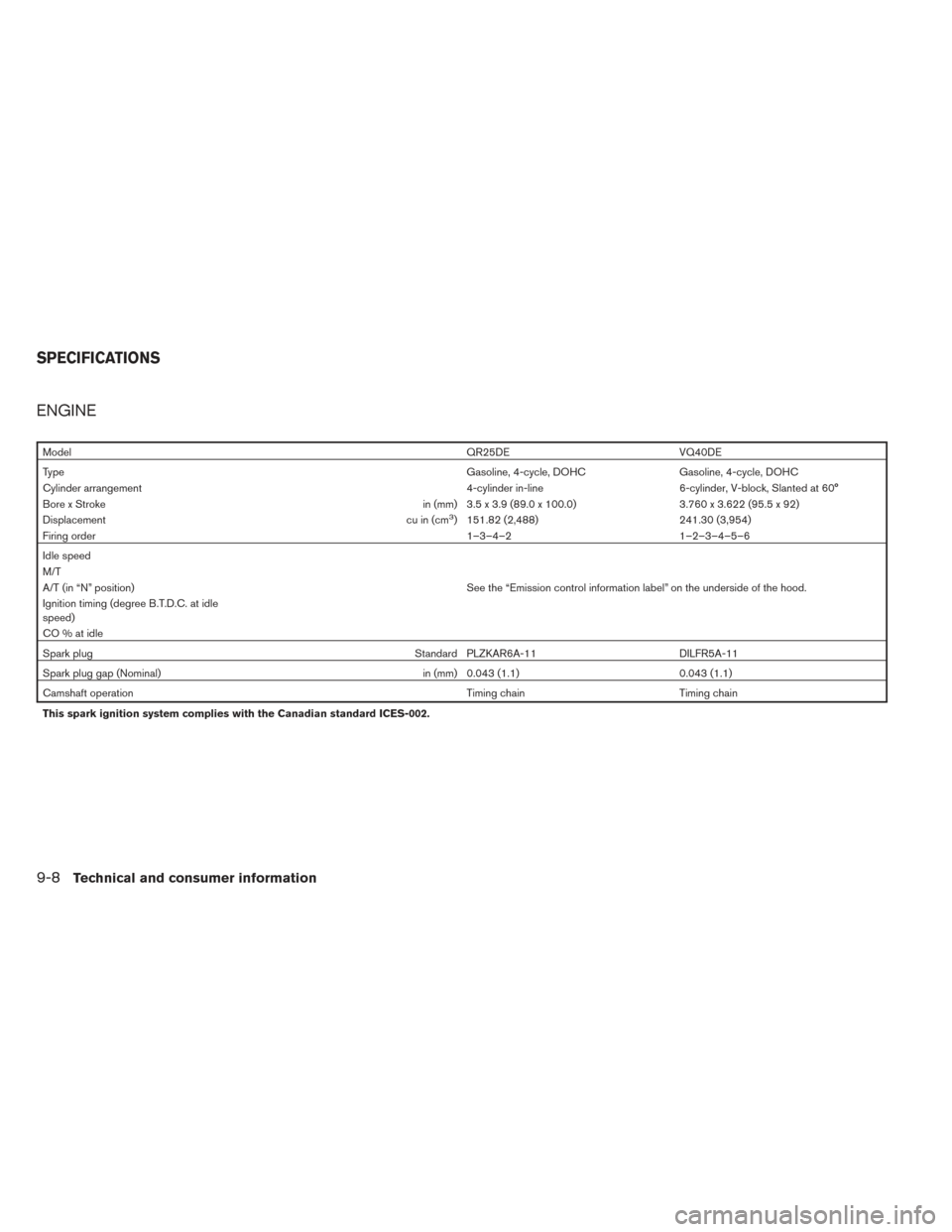 NISSAN FRONTIER 2014 D23 / 3.G Owners Manual ENGINE
ModelQR25DE VQ40DE
Type Gasoline, 4-cycle, DOHC Gasoline, 4-cycle, DOHC
Cylinder arrangement 4-cylinder in-line6-cylinder, V-block, Slanted at 60°
Bore x Stroke in (mm) 3.5 x 3.9 (89.0 x 100.0