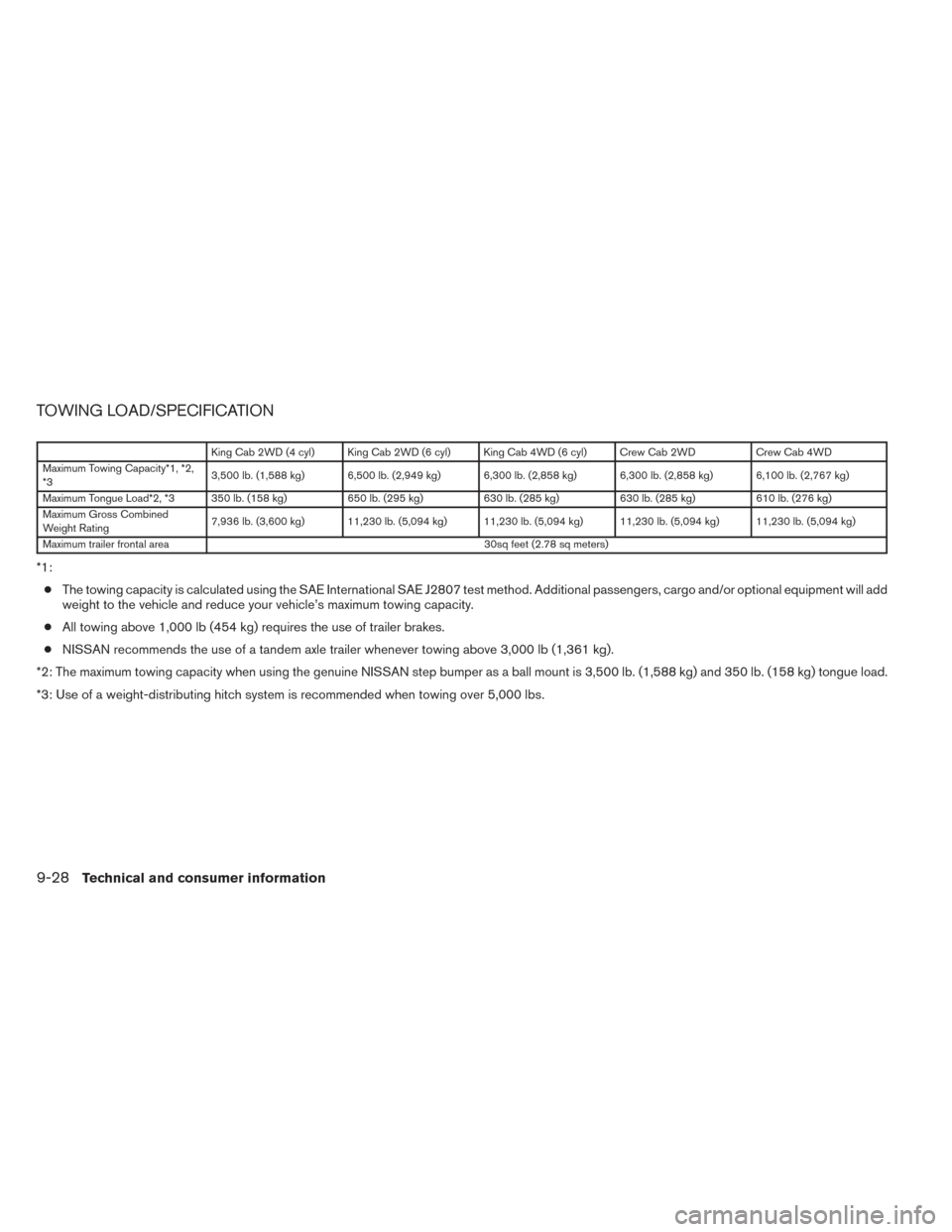 NISSAN FRONTIER 2014 D23 / 3.G User Guide TOWING LOAD/SPECIFICATION
King Cab 2WD (4 cyl) King Cab 2WD (6 cyl) King Cab 4WD (6 cyl) Crew Cab 2WDCrew Cab 4WD
Maximum Towing Capacity*1, *2,
*3 3,500 lb. (1,588 kg) 6,500 lb. (2,949 kg) 6,300 lb. 