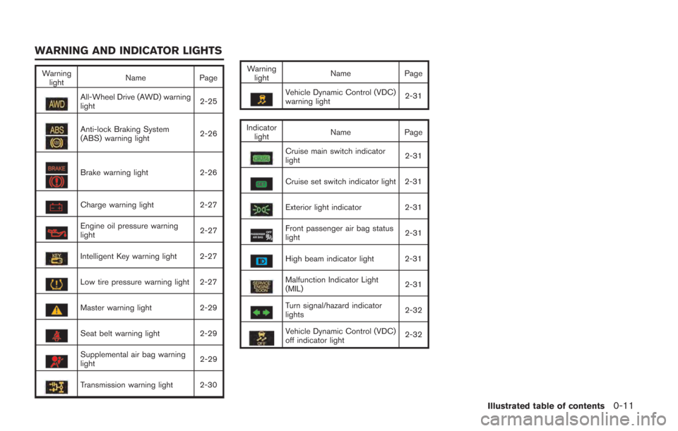 NISSAN GT-R 2014 R35 Service Manual Warninglight Name
Page
All-Wheel Drive (AWD) warning
light 2-25
Anti-lock Braking System
(ABS) warning light2-26
Brake warning light
2-26
Charge warning light2-27
Engine oil pressure warning
light 2-2