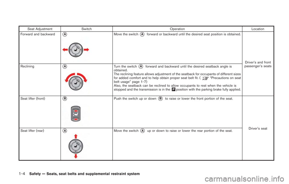 NISSAN GT-R 2014 R35 Workshop Manual 1-4Safety — Seats, seat belts and supplemental restraint system
Seat AdjustmentSwitch OperationLocation
Forward and backward
*AMove the switch*Aforward or backward until the desired seat position is NISSAN GT-R 2014 R35 Workshop Manual 1-4Safety — Seats, seat belts and supplemental restraint system
Seat AdjustmentSwitch OperationLocation
Forward and backward
*AMove the switch*Aforward or backward until the desired seat position is