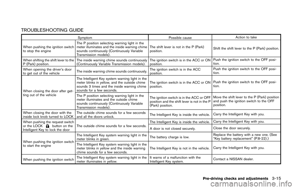NISSAN JUKE 2014 F15 / 1.G Owners Manual TROUBLESHOOTING GUIDE
SymptomPossible causeAction to take
When pushing the ignition switch
to stop the engine The P position selecting warning light in the
meter illuminates and the inside warning chi NISSAN JUKE 2014 F15 / 1.G Owners Manual TROUBLESHOOTING GUIDE
SymptomPossible causeAction to take
When pushing the ignition switch
to stop the engine The P position selecting warning light in the
meter illuminates and the inside warning chi
