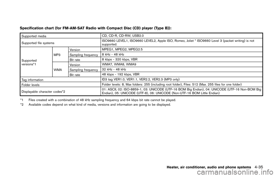 NISSAN JUKE 2014 F15 / 1.G Owners Manual Specification chart (for FM-AM-SAT Radio with Compact Disc (CD) player (Type B)):
Supported mediaCD, CD-R, CD-RW, USB2.0
Supported file systems ISO9660 LEVEL1, ISO9660 LEVEL2, Apple ISO, Romeo, Joliet NISSAN JUKE 2014 F15 / 1.G Owners Manual Specification chart (for FM-AM-SAT Radio with Compact Disc (CD) player (Type B)):
Supported mediaCD, CD-R, CD-RW, USB2.0
Supported file systems ISO9660 LEVEL1, ISO9660 LEVEL2, Apple ISO, Romeo, Joliet