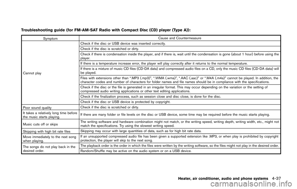 NISSAN JUKE 2014 F15 / 1.G Owners Manual Troubleshooting guide (for FM-AM-SAT Radio with Compact Disc (CD) player (Type A)):
SymptomCause and Countermeasure
Cannot play Check if the disc or USB device was inserted correctly.
Check if the dis NISSAN JUKE 2014 F15 / 1.G Owners Manual Troubleshooting guide (for FM-AM-SAT Radio with Compact Disc (CD) player (Type A)):
SymptomCause and Countermeasure
Cannot play Check if the disc or USB device was inserted correctly.
Check if the dis